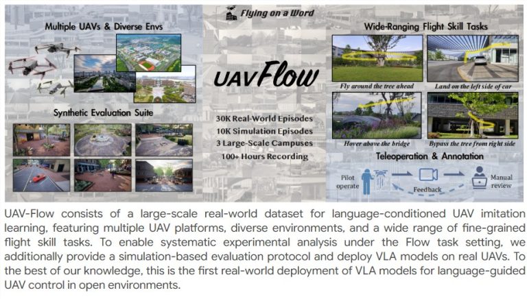 UAV-Flow项目突破无人机控制，语言指令实现精准飞行