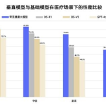 ​国内首个!夸克健康大模型成功通过副主任医师考试