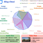 蚂蚁集团开源Ming-lite-omni:首个媲美GPT-4o的开源多模态模型