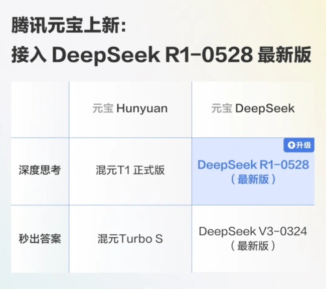 腾讯元宝正式接入DeepSeek R1-0528 最新版