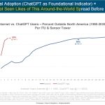 互联网女皇AI趋势报告：AI用户、使用量与资本支出呈空前增长态势
