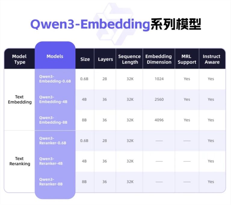 通义千问正式发布Qwen3-Embedding系列模型