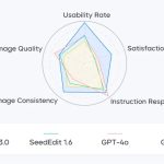 字节跳动发布图像编辑模型SeedEdit 3.0 细节保持能力进一步提升