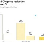 OpenAI放大招 ！o3价格暴降80% ，o3-pro强势上线