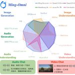 蚂蚁集团和inclusionAI联合推Ming-Omni：首个开源版多模态GPT-4o