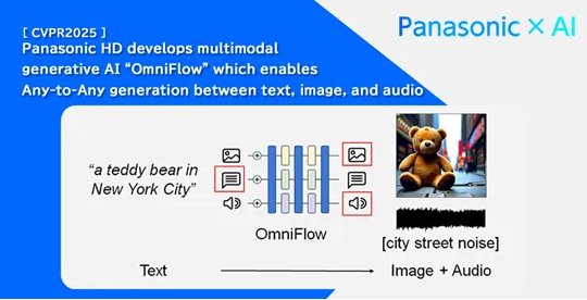 ​松下全新 OmniFlow 多模态大模型，实现文本、图像与音频自由切换