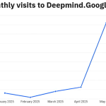 多模态AI席卷网络，DeepMind Veo 3与GPT-4o引领增长新引擎