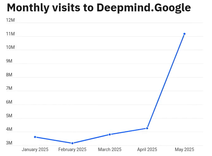 多模态AI席卷网络，DeepMind Veo 3与GPT-4o引领增长新引擎