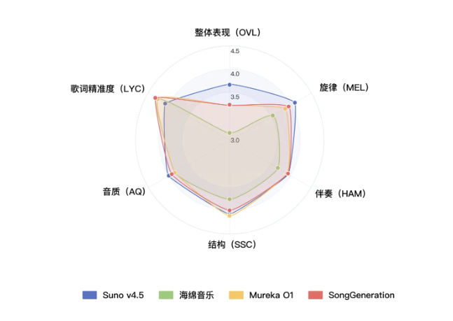 ​人人皆可创作音乐！腾讯 AI Lab 推出开源音乐生成大模型 SongGeneration
