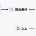 MiniMax发布Voice Design音色设计功能 可自定义无限组合