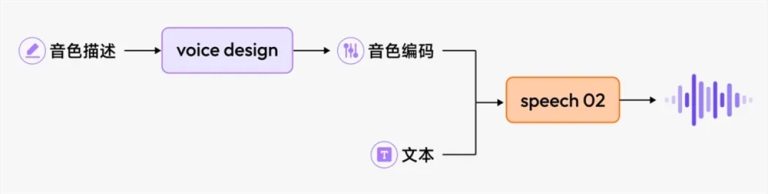 MiniMax发布Voice Design音色设计功能 可自定义无限组合