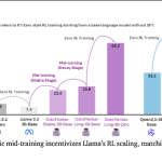 探秘 LLM 强化学习兼容性:上海交大揭示 Llama 与 Qwen 差异，推出 OctoThinker