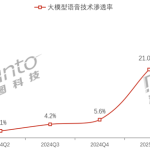 智能音箱大变革！小米Pro登顶，AI大模型成为新标配